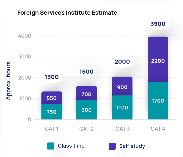 How long does it take to learn a language?