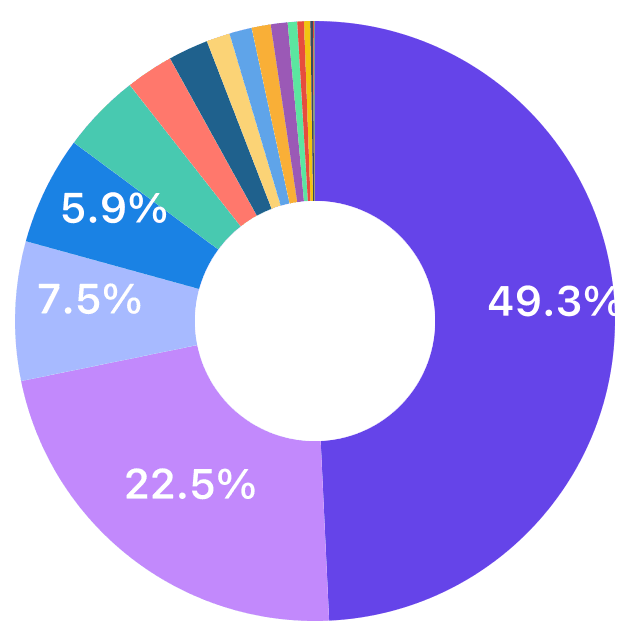 Pie chart showing time distribution