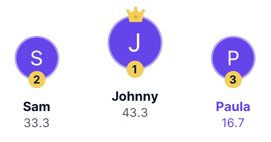 Leaderboard showing competition with other learners