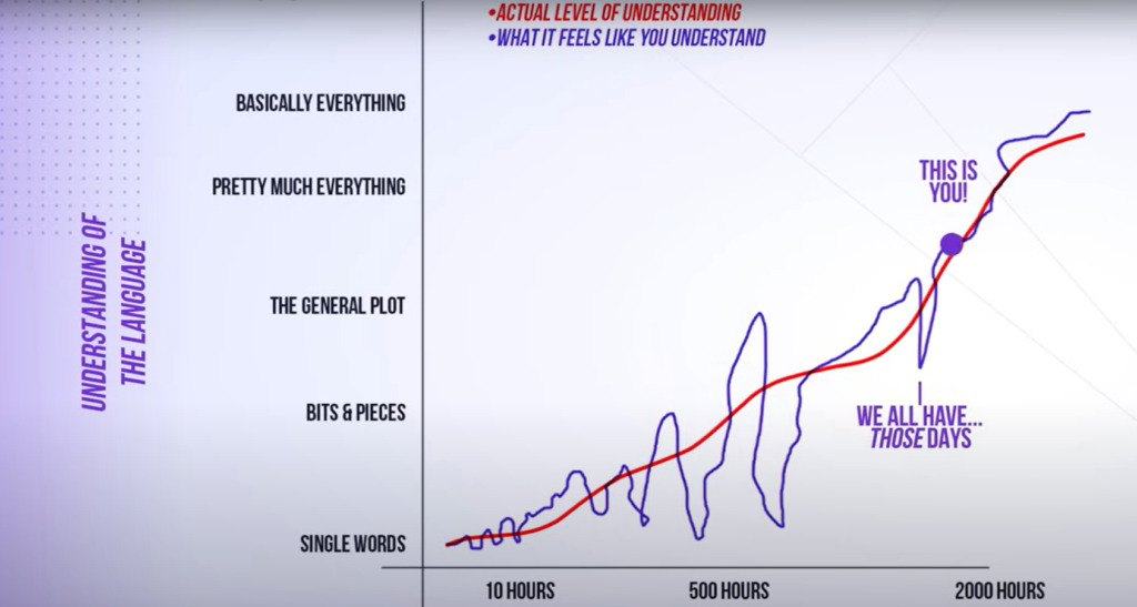 How to learn a language with Refold. This graph illustrates how your comprehension in a language improves over time. 